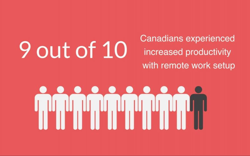 9 out of 10 Canadians feel productive when working from home